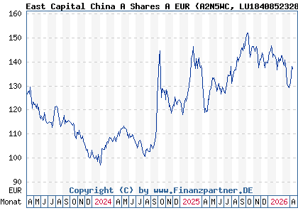 Chart: East Capital China A Shares A EUR (A2N5WC LU1840852328)