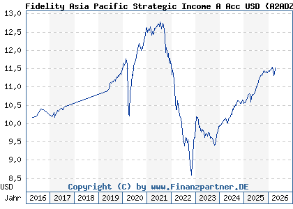 Chart: Fidelity Asia Pacific Strategic Income A Acc USD (A2ADZN LU1313547892)