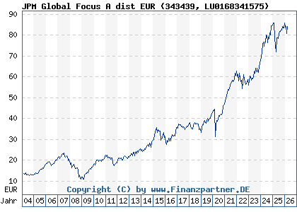 Chart: JPM Global Focus A dist EUR (343439 LU0168341575)