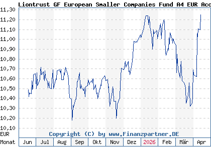 Chart: Liontrust GF European Smaller Companies Fund A4 EUR Acc (A2DKL6 IE00BYXLK749)