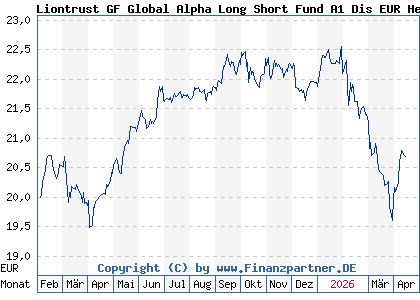 Chart: Liontrust GF Global Alpha Long Short Fund A1 Dis EUR Hedged (A40Z4K IE000CE5T7E8)