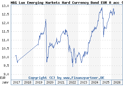 Chart: M&G Lux Emerging Markets Hard Currency Bond EUR A acc (A2DQ99 LU1582978505)