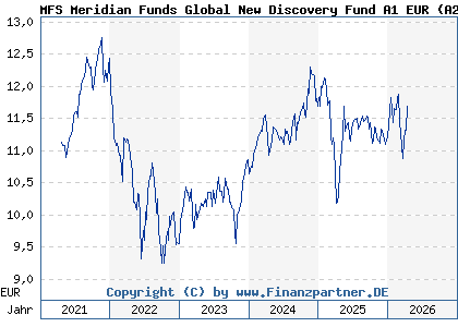 Chart: MFS Meridian Funds Global New Discovery Fund A1 EUR (A2QBK1 LU2219428682)