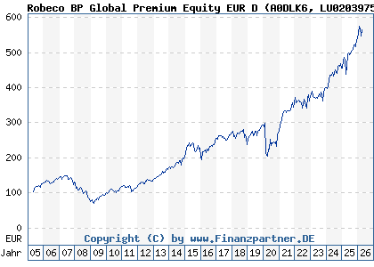 Chart: Robeco BP Global Premium Equity EUR D (A0DLK6 LU0203975437)