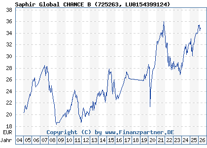 Chart: Saphir Global CHANCE B (725263 LU0154399124)