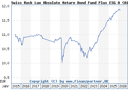 Chart: Swiss Rock Lux Absolute Return Bond Fund Plus ESG A (A1C86W LU0558816855)