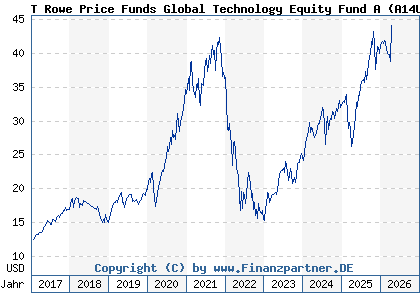 Chart: T Rowe Price Funds Global Technology Equity Fund A (A14UXV LU1244139660)
