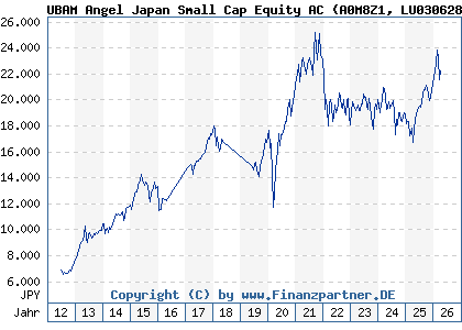 Chart: UBAM Angel Japan Small Cap Equity AC (A0M8Z1 LU0306284893)