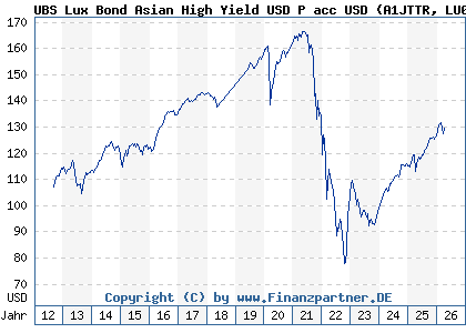 Chart: UBS Lux Bond Asian High Yield USD P acc USD (A1JTTR LU0626906662)