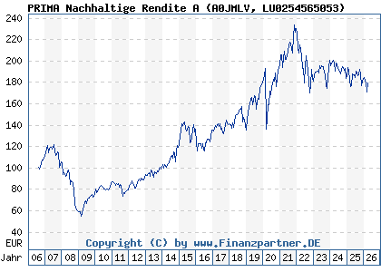 Chart: PRIMA Nachhaltige Rendite A (A0JMLV LU0254565053)