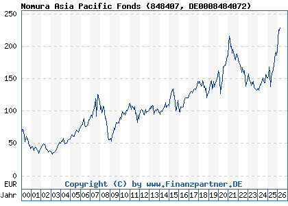 Chart: Nomura Asia Pacific Fonds (848407 DE0008484072)