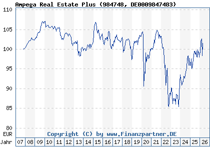 Chart: Ampega Real Estate Plus (984748 DE0009847483)