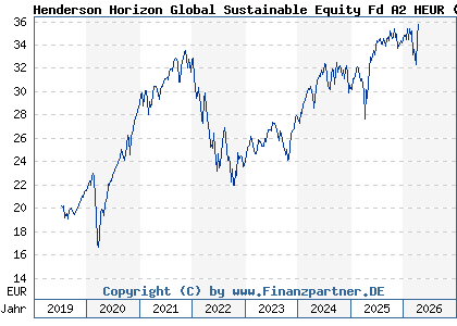 Chart: Henderson Horizon Global Sustainable Equity Fd A2 HEUR (A2PQQK LU1983259885)