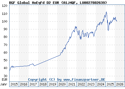 Chart: BGF Global HoEqFd D2 EUR (A1J4QF LU0827882639)