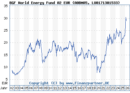 Chart: BGF World Energy Fund A2 EUR (A0BMA5 LU0171301533)