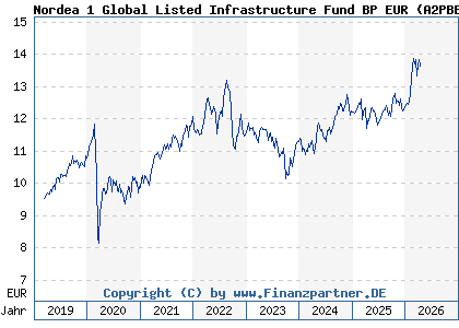 Chart: Nordea 1 Global Listed Infrastructure Fund BP EUR (A2PBEF LU1947902018)