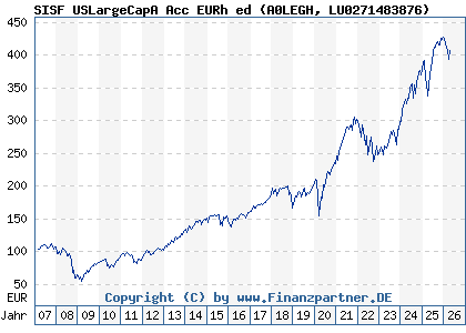 Chart: SISF USLargeCapA Acc EURh ed (A0LEGH LU0271483876)