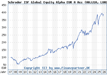 Chart: Schroder ISF Global Equity Alpha EUR A Acc (A0JJ1A LU0248168428)