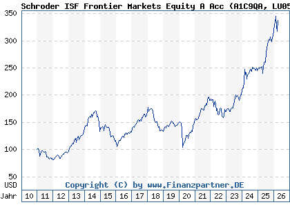 Chart: Schroder ISF Frontier Markets Equity A Acc (A1C9QA LU0562313402)
