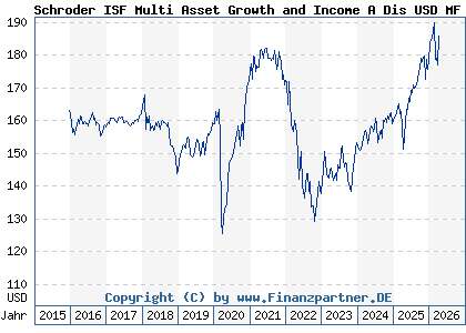 Chart: Schroder ISF Multi Asset Growth and Income A Dis USD MF (A2ABBN LU1326303135)