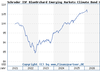 Chart: Schroder ISF BlueOrchard Emerging Markets Climate Bond USD A Acc (A3CPN7 LU2328266650)