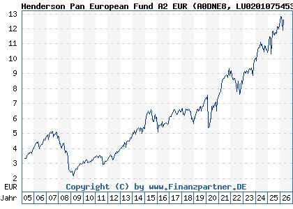 Chart: Henderson Pan European Fund A2 EUR (A0DNE8 LU0201075453)