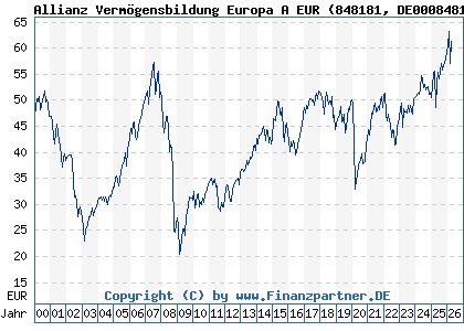 Chart: Allianz Verm&ouml;gensbildung Europa A EUR (848181 DE0008481813)