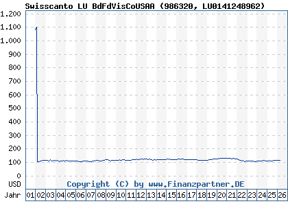 Chart: Swisscanto LU BdFdVisCoUSAA (986320 LU0141248962)