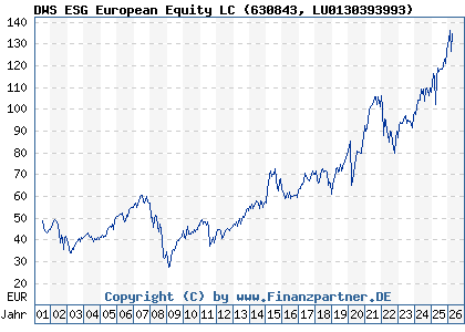 Chart: DWS ESG European Equity LC (630843 LU0130393993)
