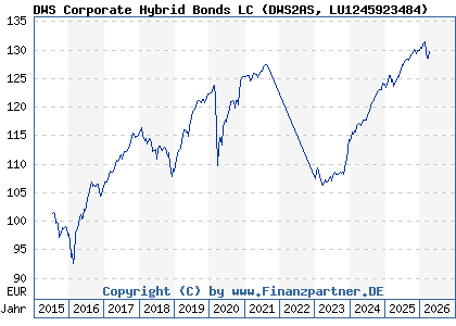 Chart: DWS Corporate Hybrid Bonds LC (DWS2AS LU1245923484)