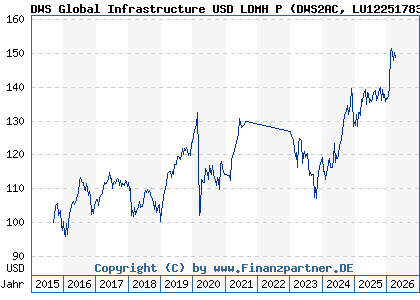Chart: DWS Global Infrastructure USD LDMH P (DWS2AC LU1225178372)