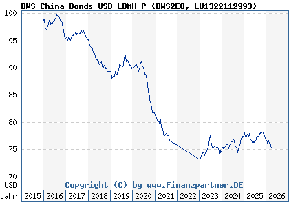 Chart: DWS China Bonds USD LDMH P (DWS2E0 LU1322112993)