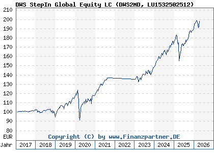 Chart: DWS StepIn Global Equity LC (DWS2MD LU1532502512)