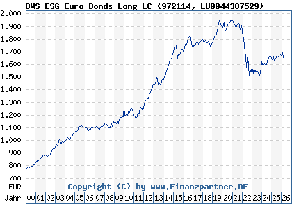 Chart: DWS ESG Euro Bonds Long LC (972114 LU0044387529)