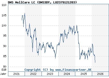 Chart: DWS WellCare LC (DWS3DY LU2379121283)