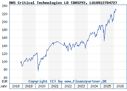 Chart: DWS Critical Technologies LD (DWS2Y2 LU1891278472)