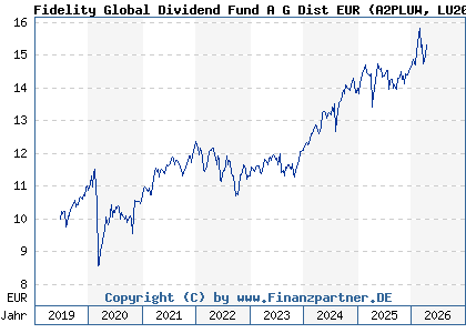 Chart: Fidelity Global Dividend Fund A G Dist EUR (A2PLUW LU2009125860)