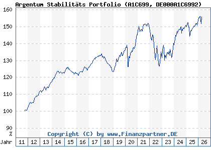 Chart: Argentum Stabilit&auml;ts Portfolio (A1C699 DE000A1C6992)