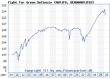 Chart: Fight For Green Defensiv (A0YJF8 DE000A0YJF83)