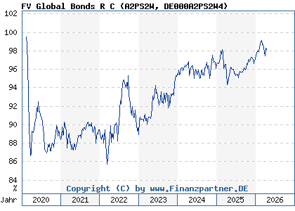 Chart: FV Global Bonds R C (A2PS2W DE000A2PS2W4)