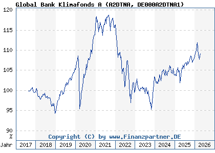 Chart: Global Bank Klimafonds A (A2DTNA DE000A2DTNA1)