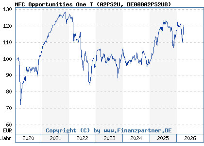 Chart: MFC Opportunities One T (A2PS2U DE000A2PS2U8)