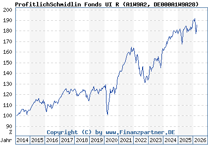 Chart: ProfitlichSchmidlin Fonds UI R (A1W9A2 DE000A1W9A28)