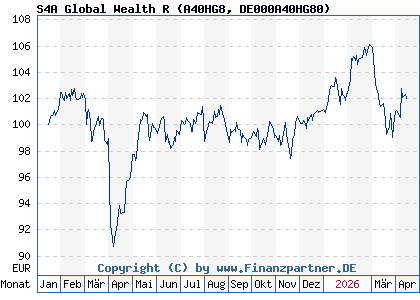 Chart: S4A Global Wealth R (A40HG8 DE000A40HG80)