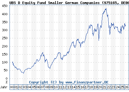 Chart: UBS D Equity Fund Smaller German Companies (975165 DE0009751651)