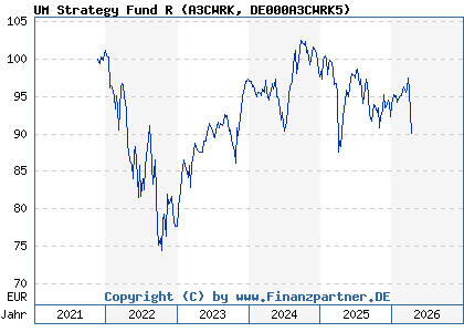 Chart: UM Strategy Fund R (A3CWRK DE000A3CWRK5)