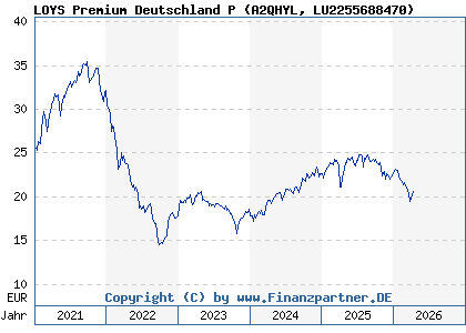 Chart: LOYS Premium Deutschland P (A2QHYL LU2255688470)