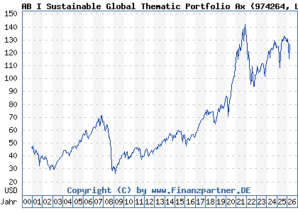 Chart: AB I Sustainable Global Thematic Portfolio Ax (974264 LU0057025933)