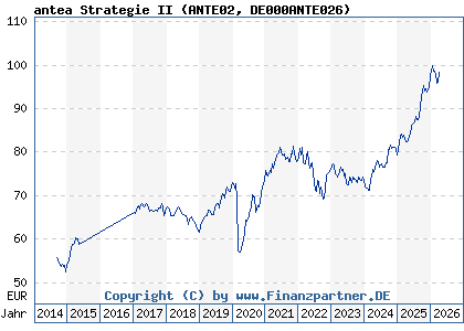 Chart: antea Strategie II (ANTE02 DE000ANTE026)