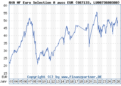Chart: AXA WF Euro Selection A auss EUR (987133 LU0073680380)